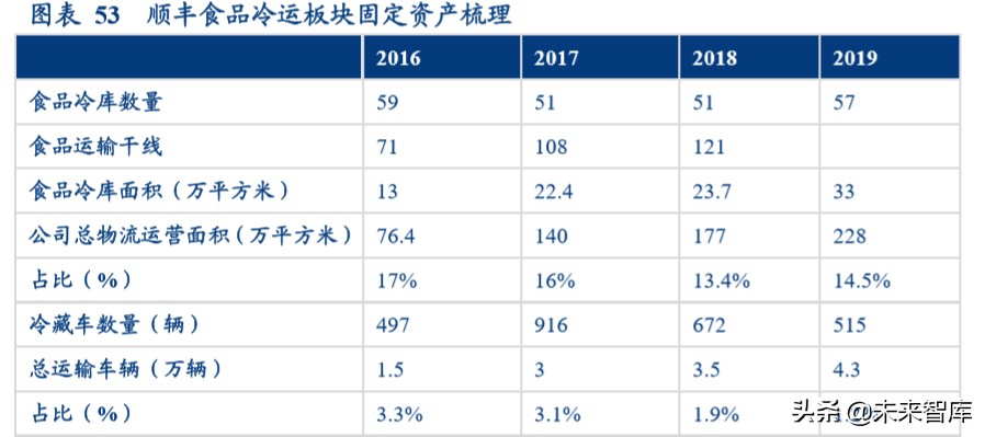 食品冷链物流行业专题报告：顺丰控股专项研究