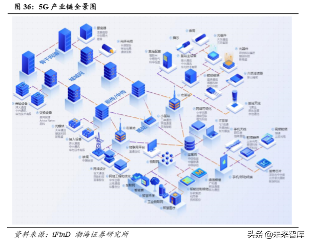 5G通信行业热点研究与2020投资策略