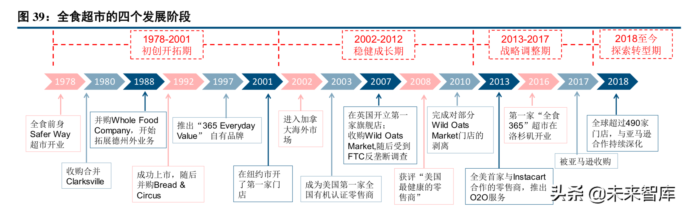 超市行业专题报告：从全食看生鲜超市的运营之道