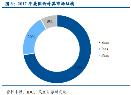 云计算行业国际龙头标杆研究与借鉴