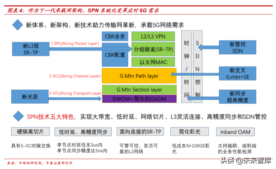 从5G承载网变革看产业发展机遇