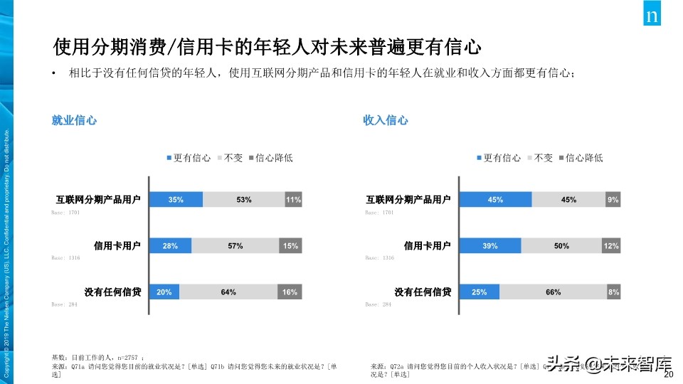 尼尔森中国年轻人负债状况报告2019