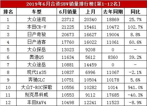 2019年6月合资车销量排行榜，84款合资SUV销量排名