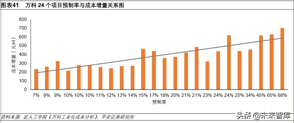 装配式建筑专题报告：技术与成本造价篇
