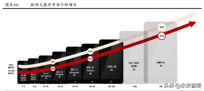 5G产业链专题报告：射频前端行业趋势与格局解析