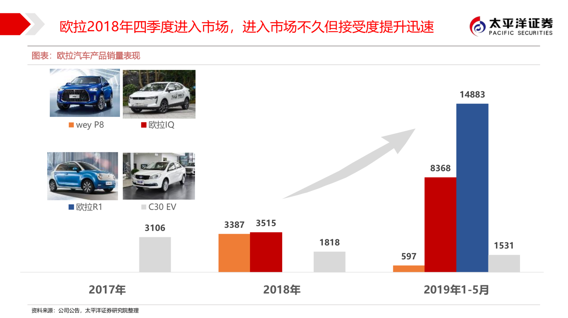 长城汽车新能源战略之欧拉深度研究