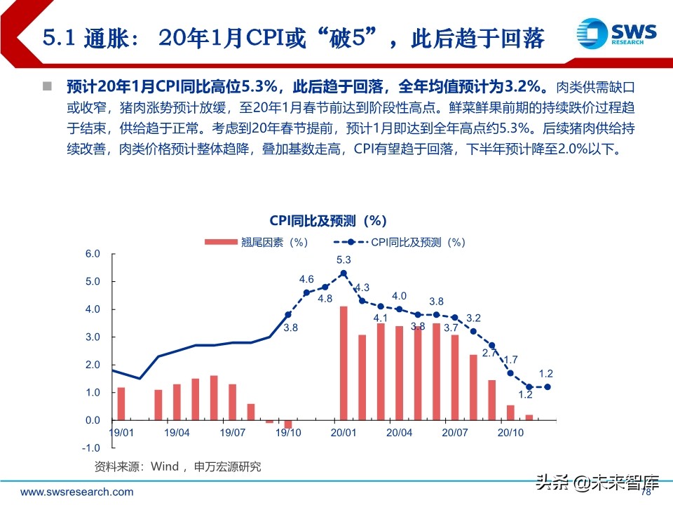 2020年宏观经济展望：求索大国转型，道、势、策（110页）
