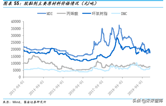 胶粘剂行业深度报告