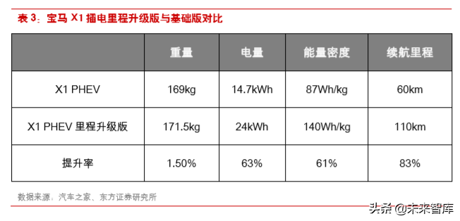 新能源汽车产业链之三元正极前瞻分析