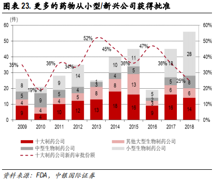 医药行业专题报告：CRO行业景气度、发展阶段、公司估值分析