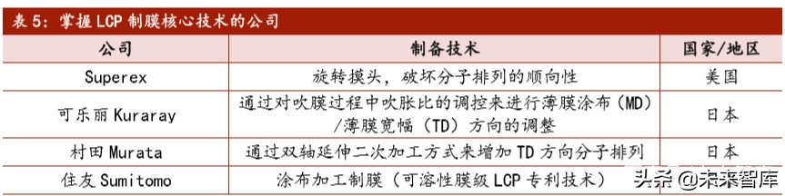 5G新材料产业研究：LCP，全球5G天线革命性核心膜材