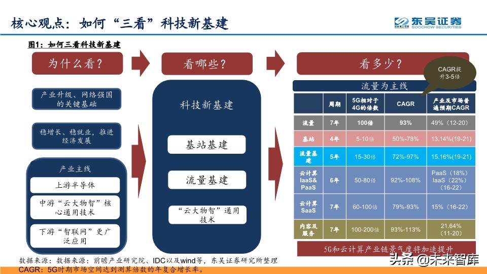 5G深度报告：科技新基建发力，5G驱动“云大物智”加速向上