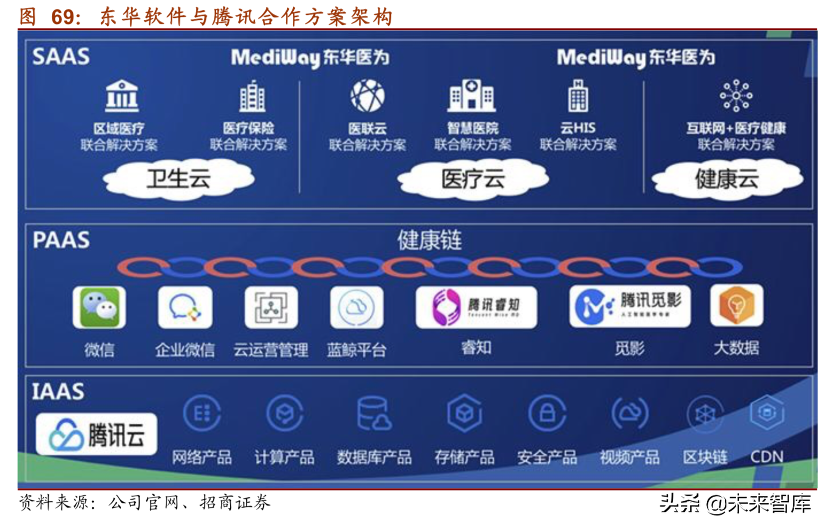 医疗信息化深度研究报告（75页）