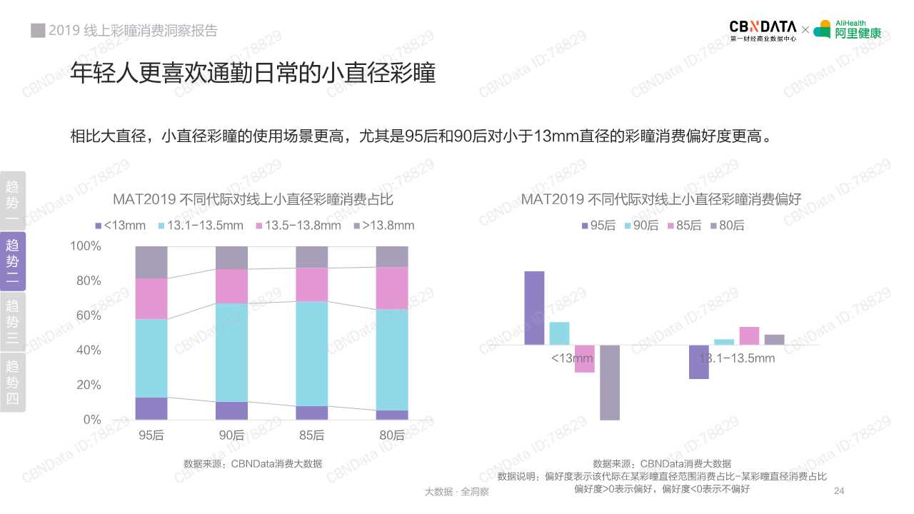 2019线上彩瞳消费洞察报告