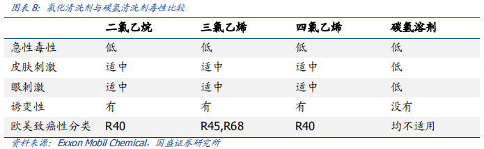碳氫環保溶劑巨大的市場潛力