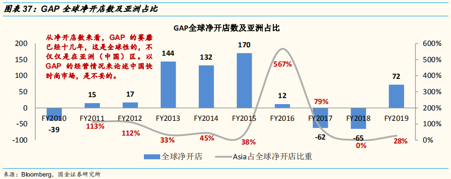 四大时尚服饰集团中国业务深度解析：优衣库的辉耀与GAP的黯灭