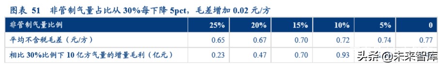 燃气行业深度报告：循港股龙头出众之路，明A股城燃发展之机