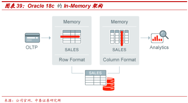 數(shù)據(jù)庫專題研究報(bào)告：Oracle數(shù)據(jù)庫分析