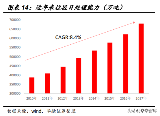 环卫设备和餐厨垃圾处理行业机会分析