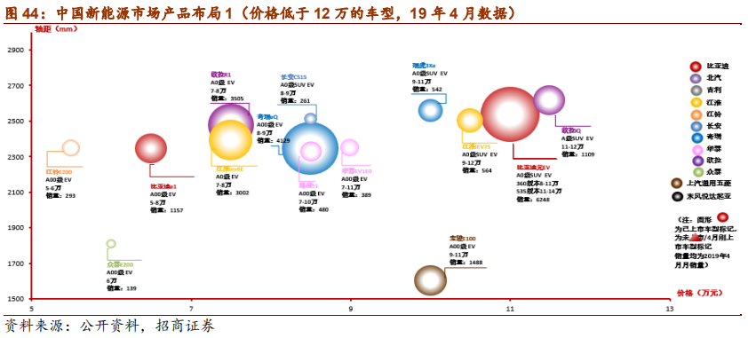 汽车行业2019年中最新研究报告：整车三化与零部件三化