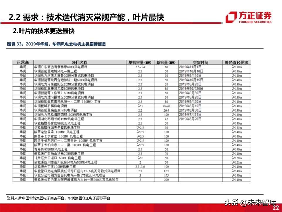 风电零部件产业全景剖析：看好叶片和铸件