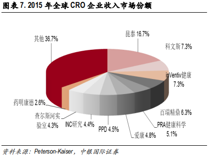 医药行业专题报告：CRO行业景气度、发展阶段、公司估值分析