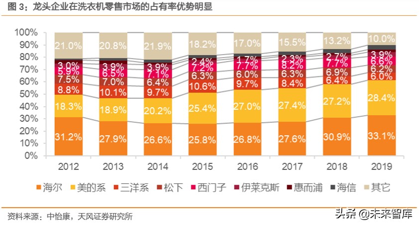 白色家电行业专题研究：这一轮是否会看到20倍的白电龙头？