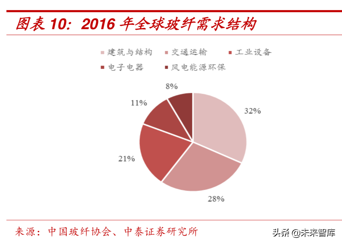新材料专题：玻璃纤维行业深度研究