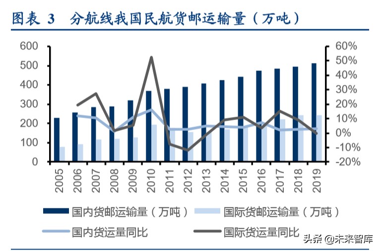 顺丰控股专项报告：从不同参与者角色看我国航空货运市场