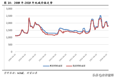 基础化工原料纯碱行业深度报告