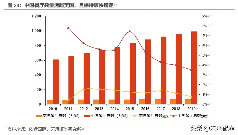 餐饮行业深度报告：对标美国市场，探索餐饮产业链的掘金机会