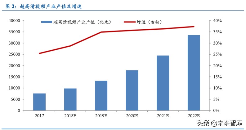超高清行业深度报告：5G催化，政策驱动，新一轮景气周期开启