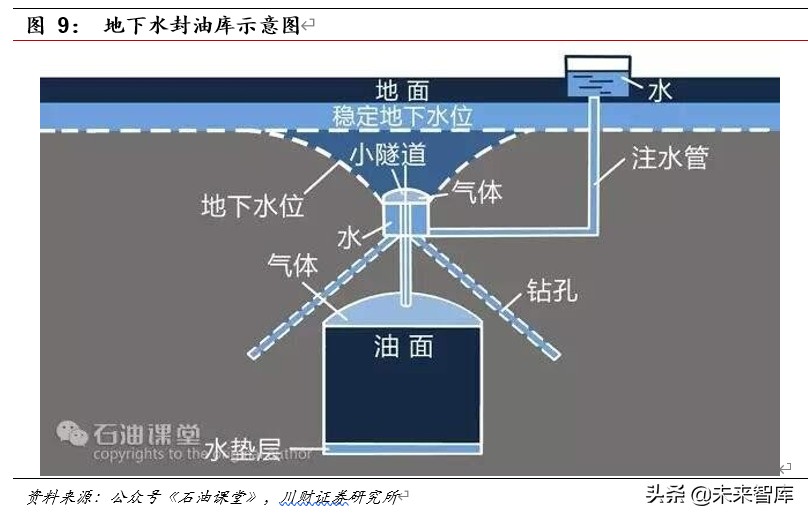 石油石化行业深度报告：低油价下战略储油产业链分析