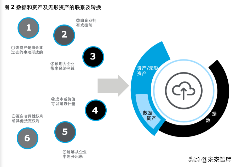 德勤如何评估数据资产的价值：估值与行业实践