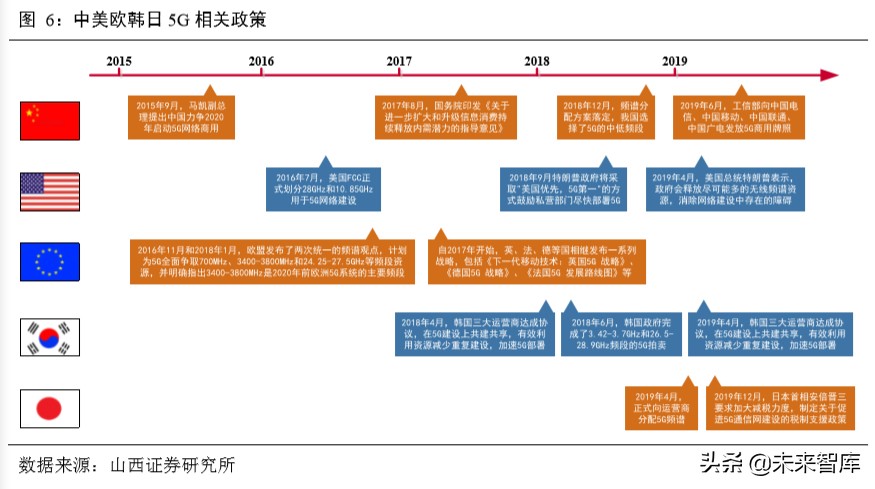 5G通信网络专题报告：新一轮移动通信网络建设迎来高潮