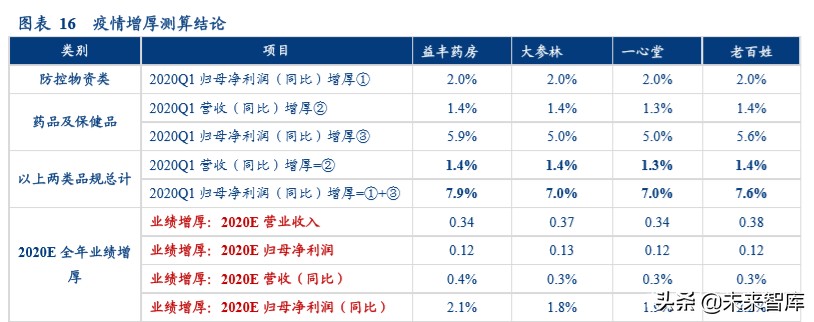 医药零售行业2020年投资逻辑分析
