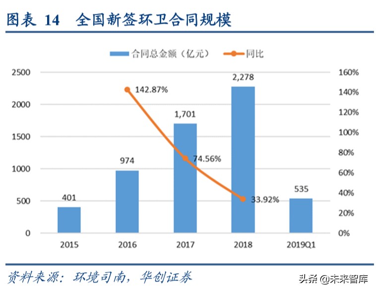 环卫行业深度报告：棋近中盘，龙头提速