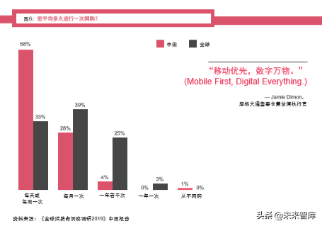 普華永道全球消費者洞察調研2019中國報告