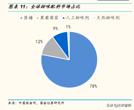 精细化工之甜味剂行业专题报告：人类戒不掉的甜味替代品