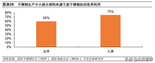 不锈钢专题报告：需求增长、产能扩张，竞争日益激烈