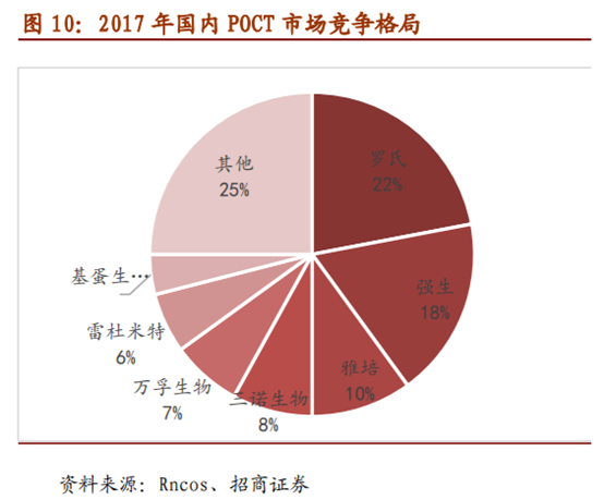 医疗检测之POCT行业深度报告：新市场，新技术，新预期