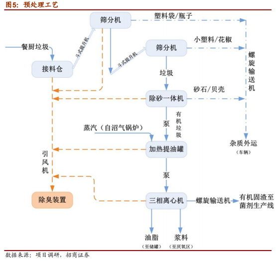 垃圾分类系列报告之餐厨垃圾终端处理