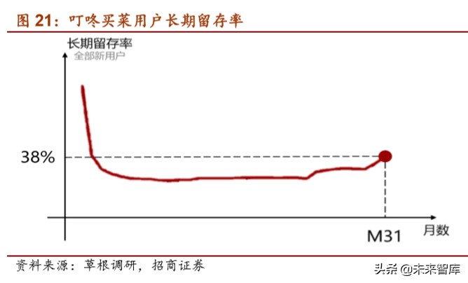 生鲜电商专题报告：叮咚买菜的卖菜经