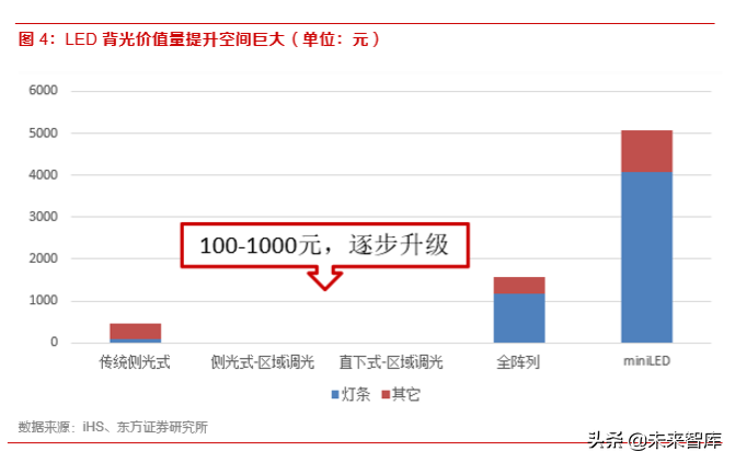 显示产业专题：背光升级拉动LED需求，miniLED潜在空间巨大