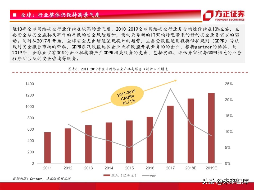 网络安全行业深度研究：驱动因素、竞争格局、未来趋势