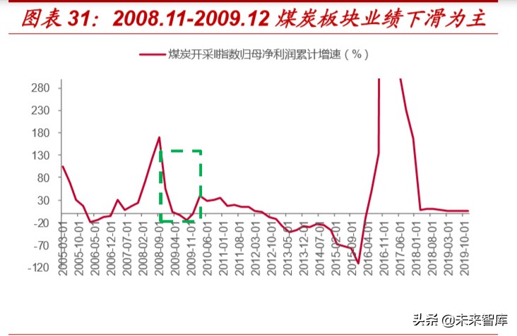 复盘过去20年煤炭四次牛市，探寻经济周期中煤炭股的投资价值
