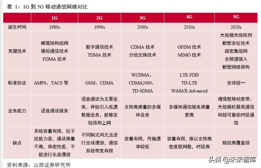 5G通信网络专题报告：新一轮移动通信网络建设迎来高潮