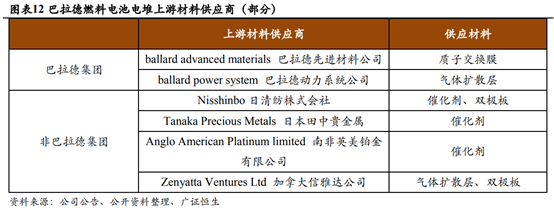 燃料电池产业链深度解析