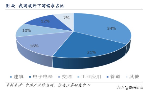 玻纤行业专题报告：价格有望触底反弹，行业景气上行可期