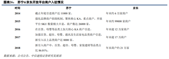 苏宁易购深度研究：从五大视角对比苏宁与京东